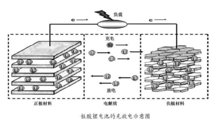 电池怎么放