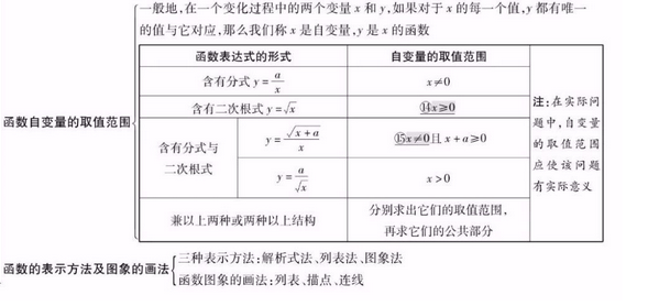 真数的取值范围
