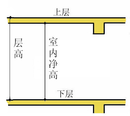 净高是什么意思
