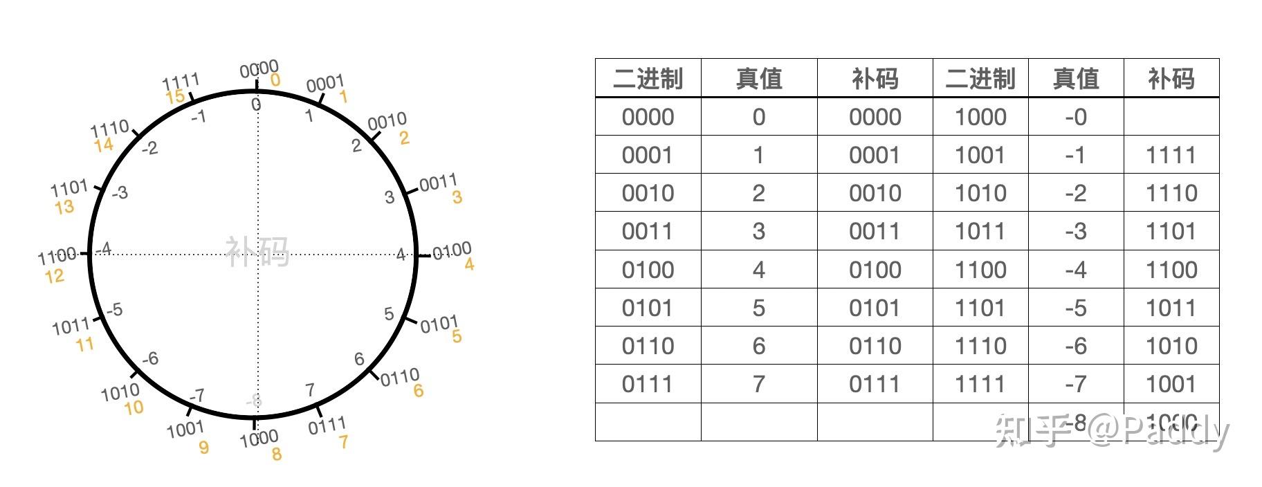 补码和原码的转化