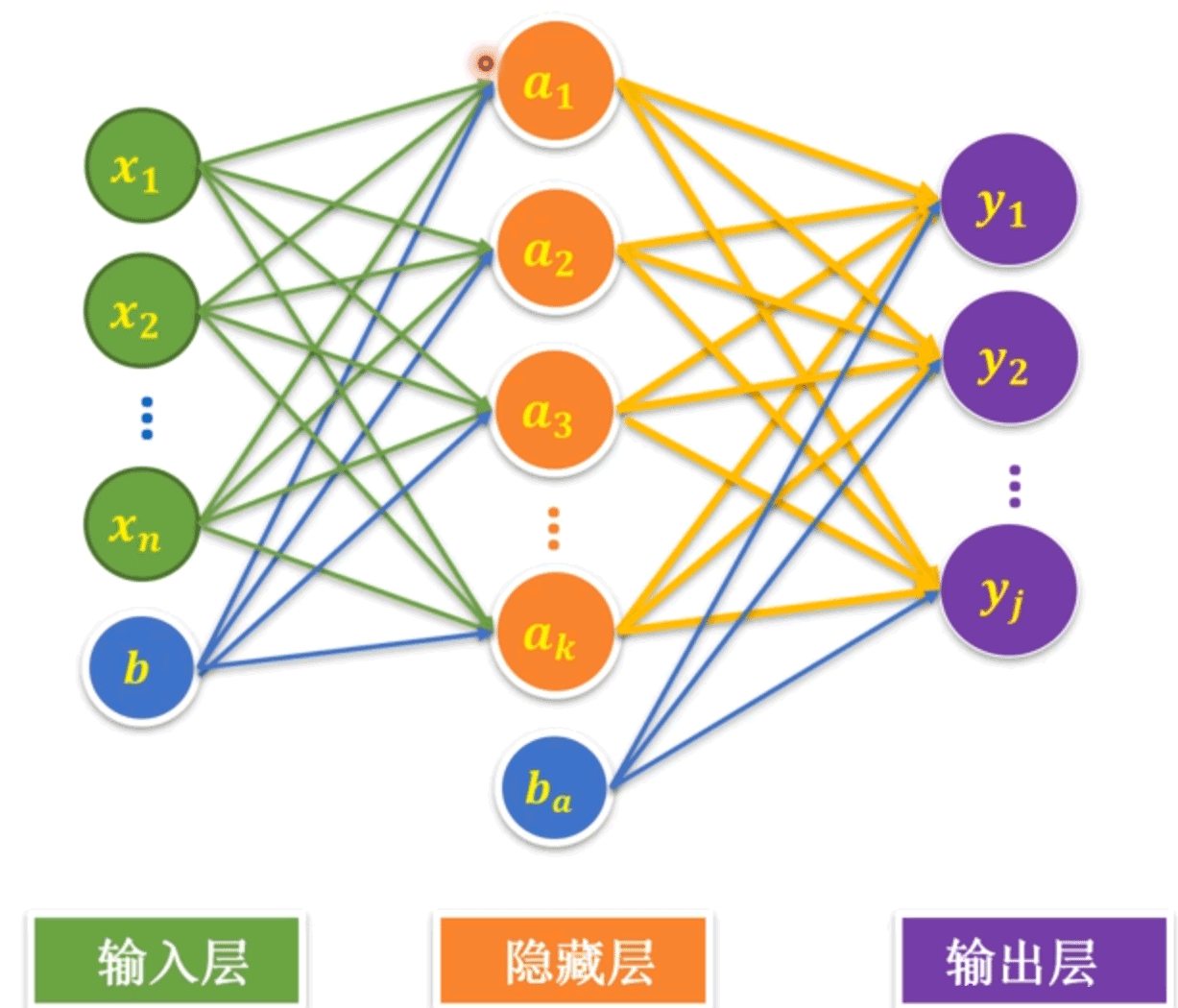全连接网络