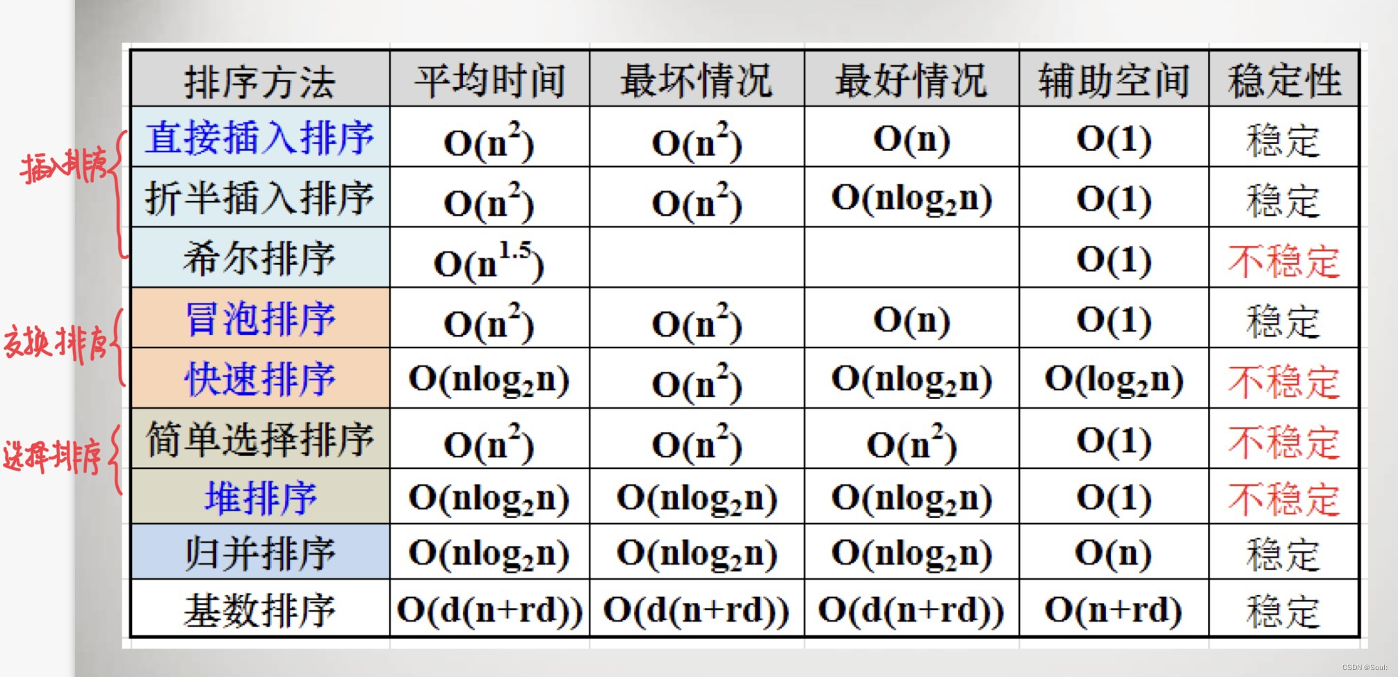 排序方法有哪几种
