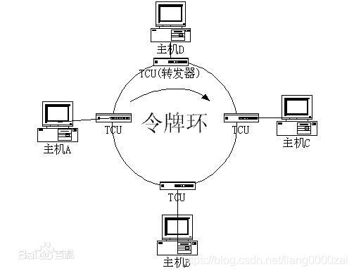 令牌环网