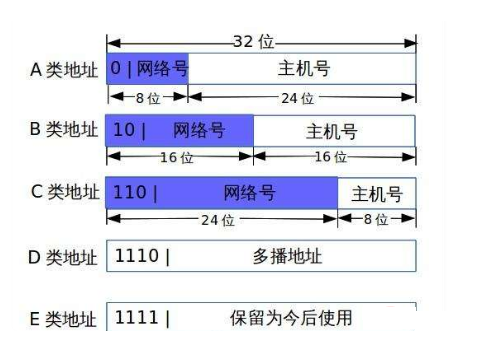 私有ip地址范围