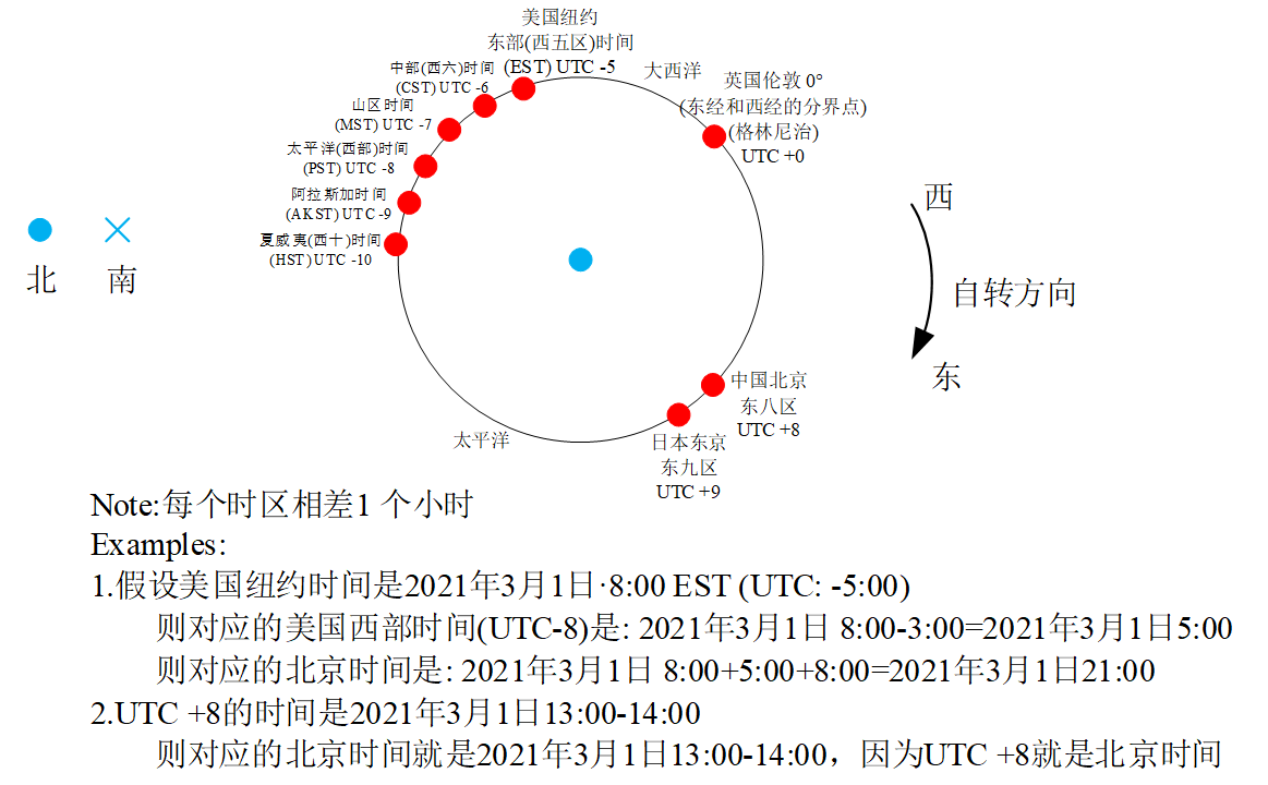 uct时间