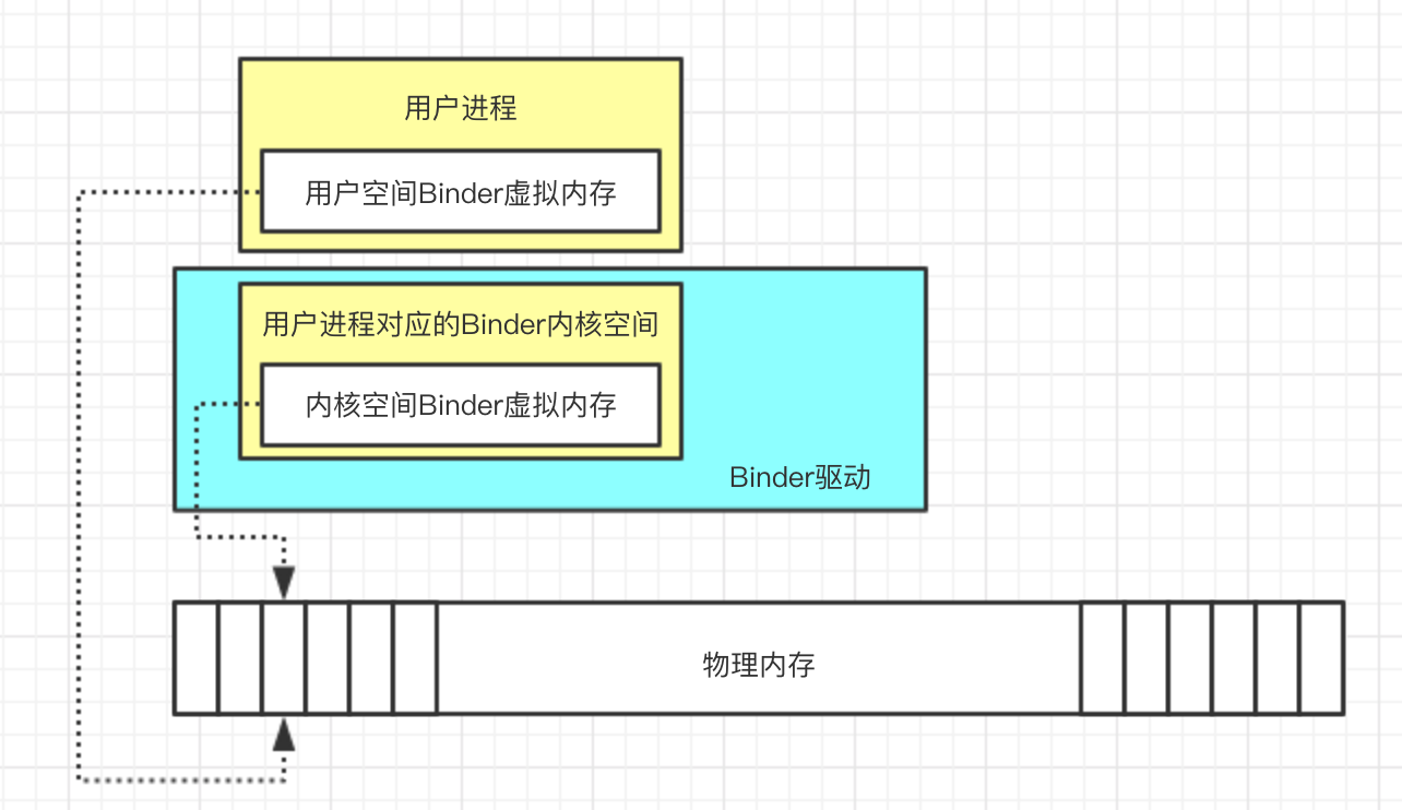binder机制