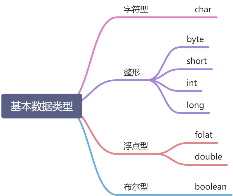 基本数据类型