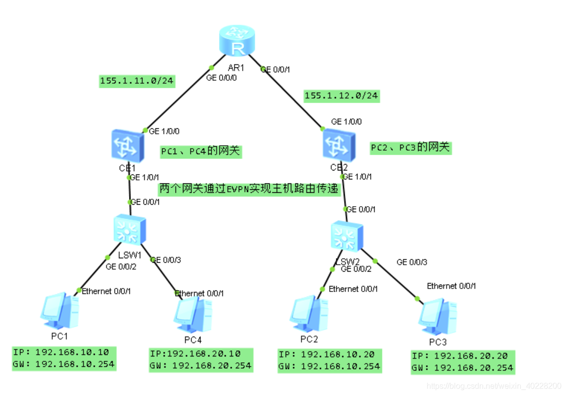 evpn