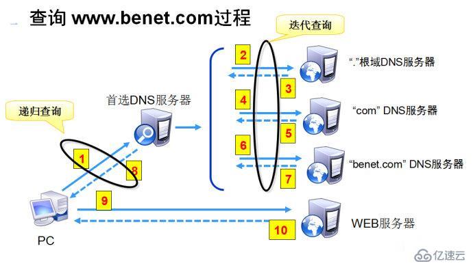 dns作用