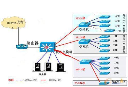 核心交换机的作用