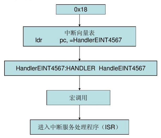 中断函数