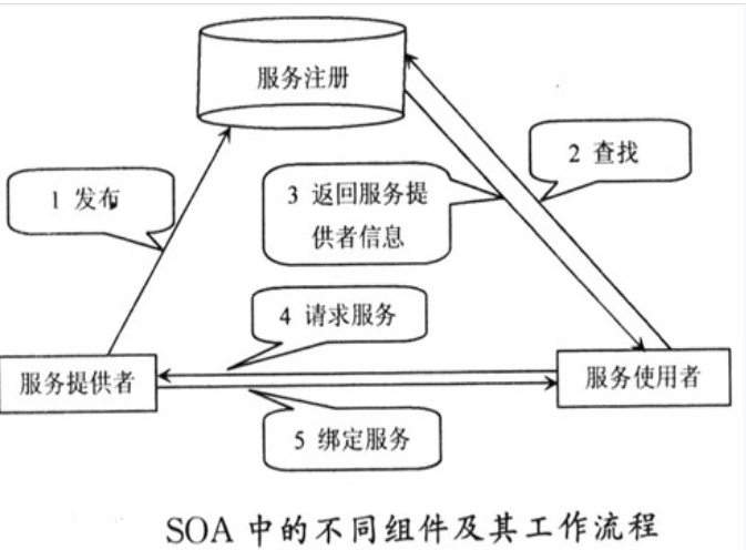 soa是什么意思