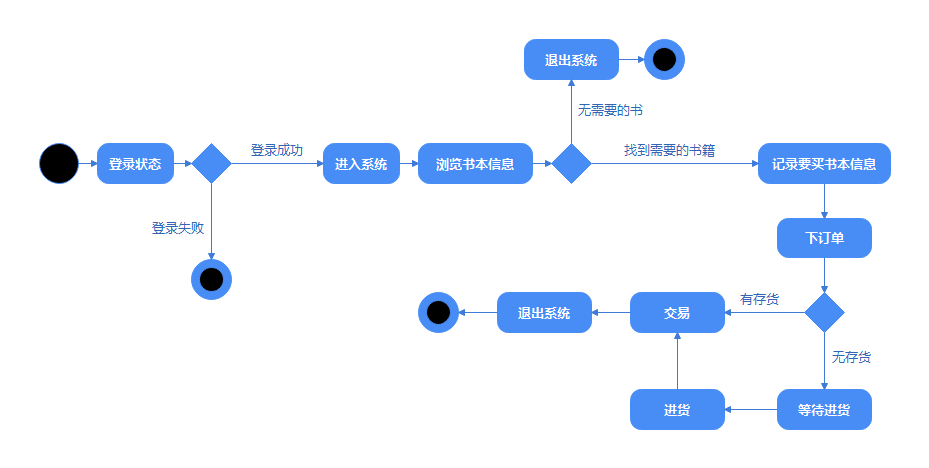 状态信息
