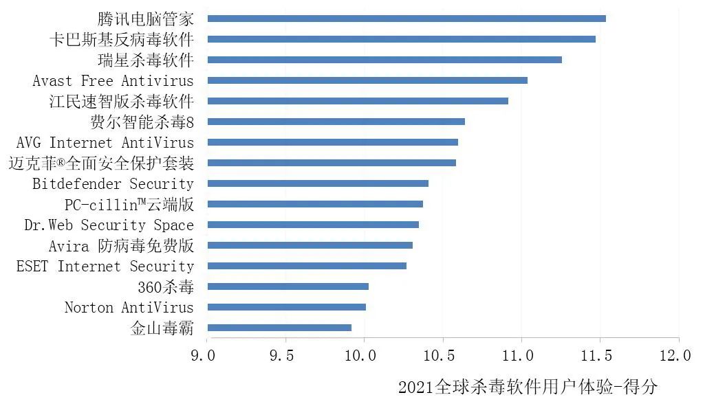 杀毒软件排名
