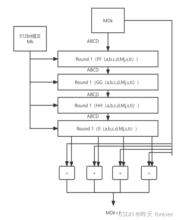 md5算法