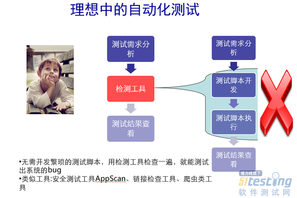 自动化测试脚本