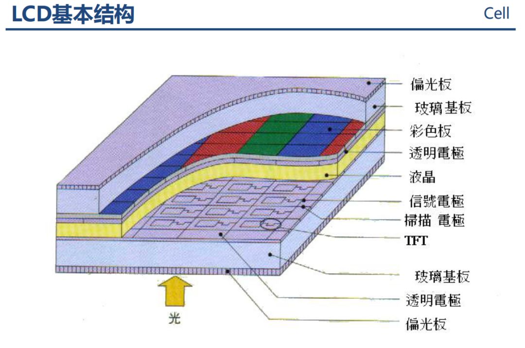 显示原理