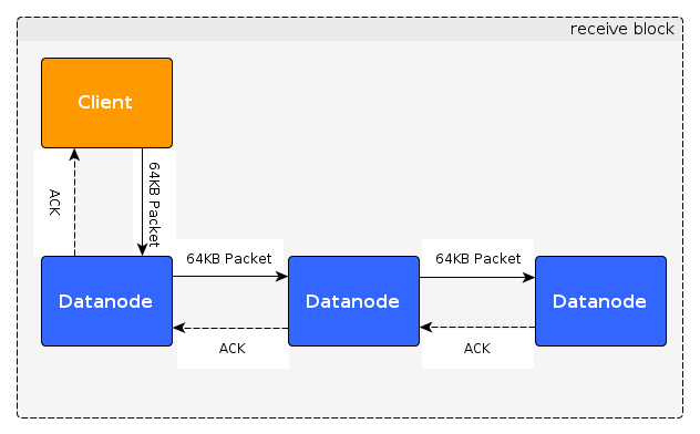 datanode