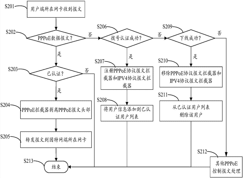 PPPoE服务器