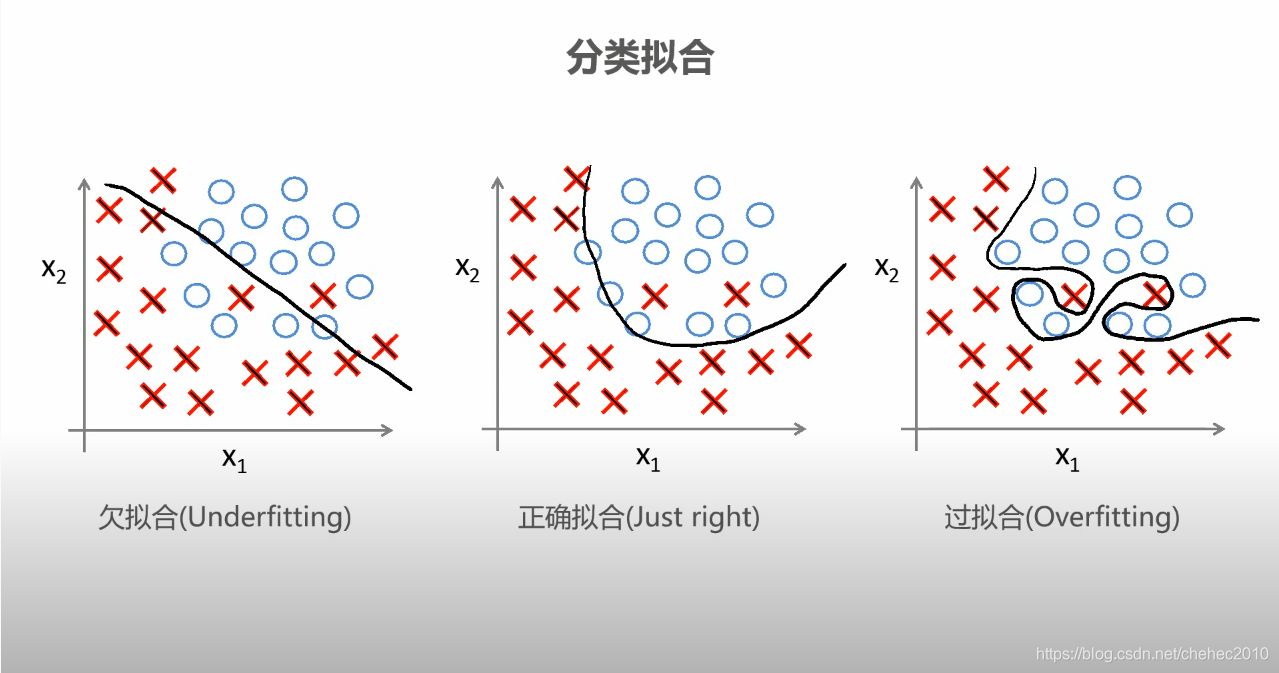过拟合