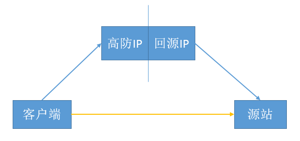 高防ip