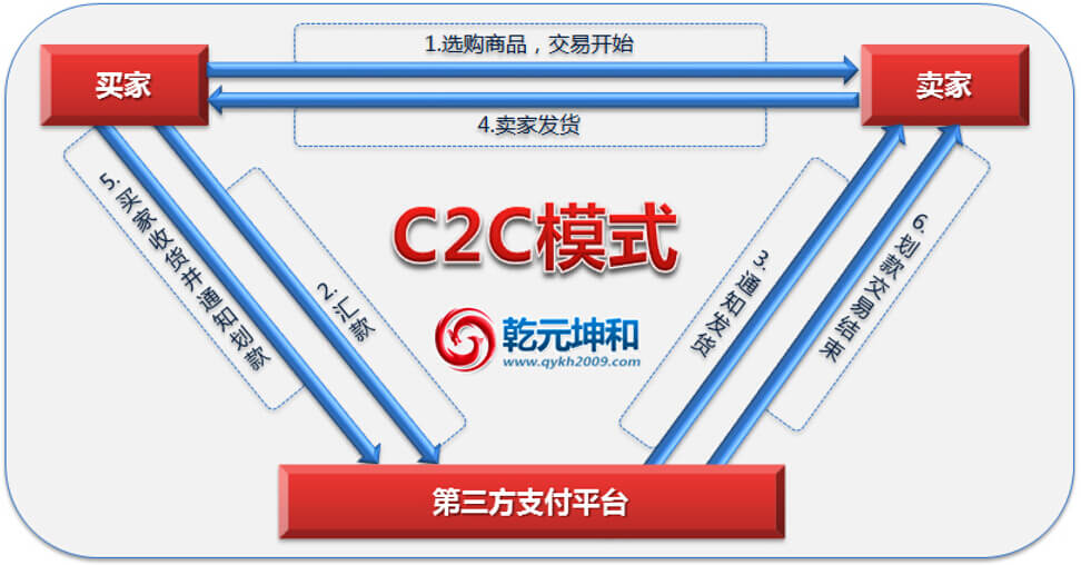 c2c是什么意思