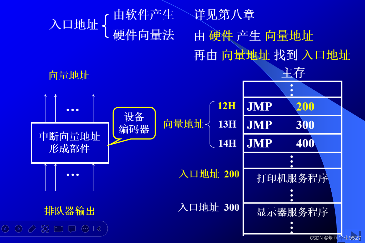 入口地址