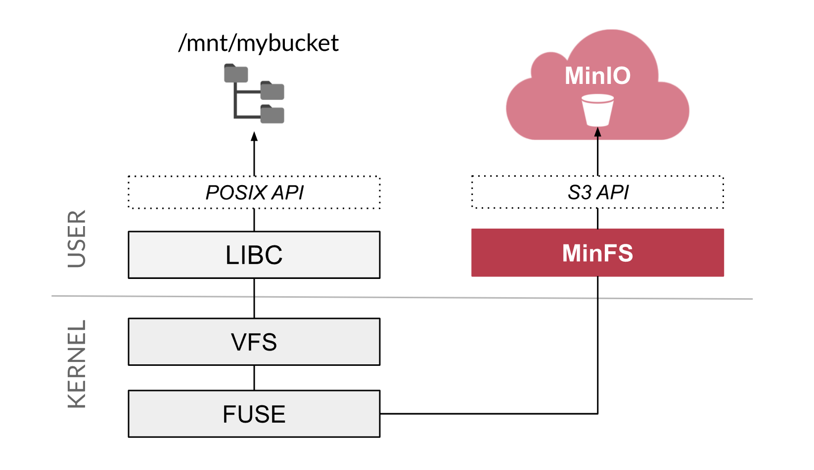 minifs
