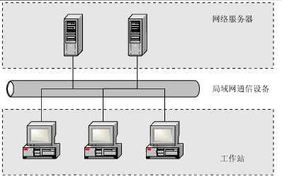 网络操作系统