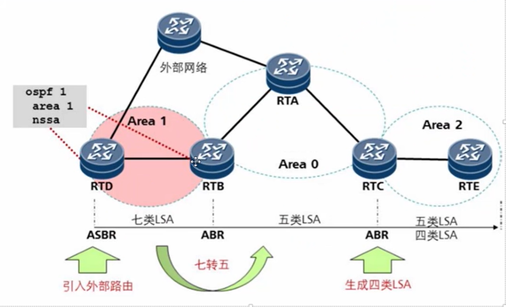 lsa是什么意思