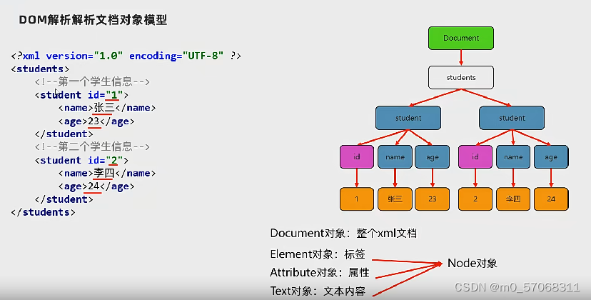 解析xml