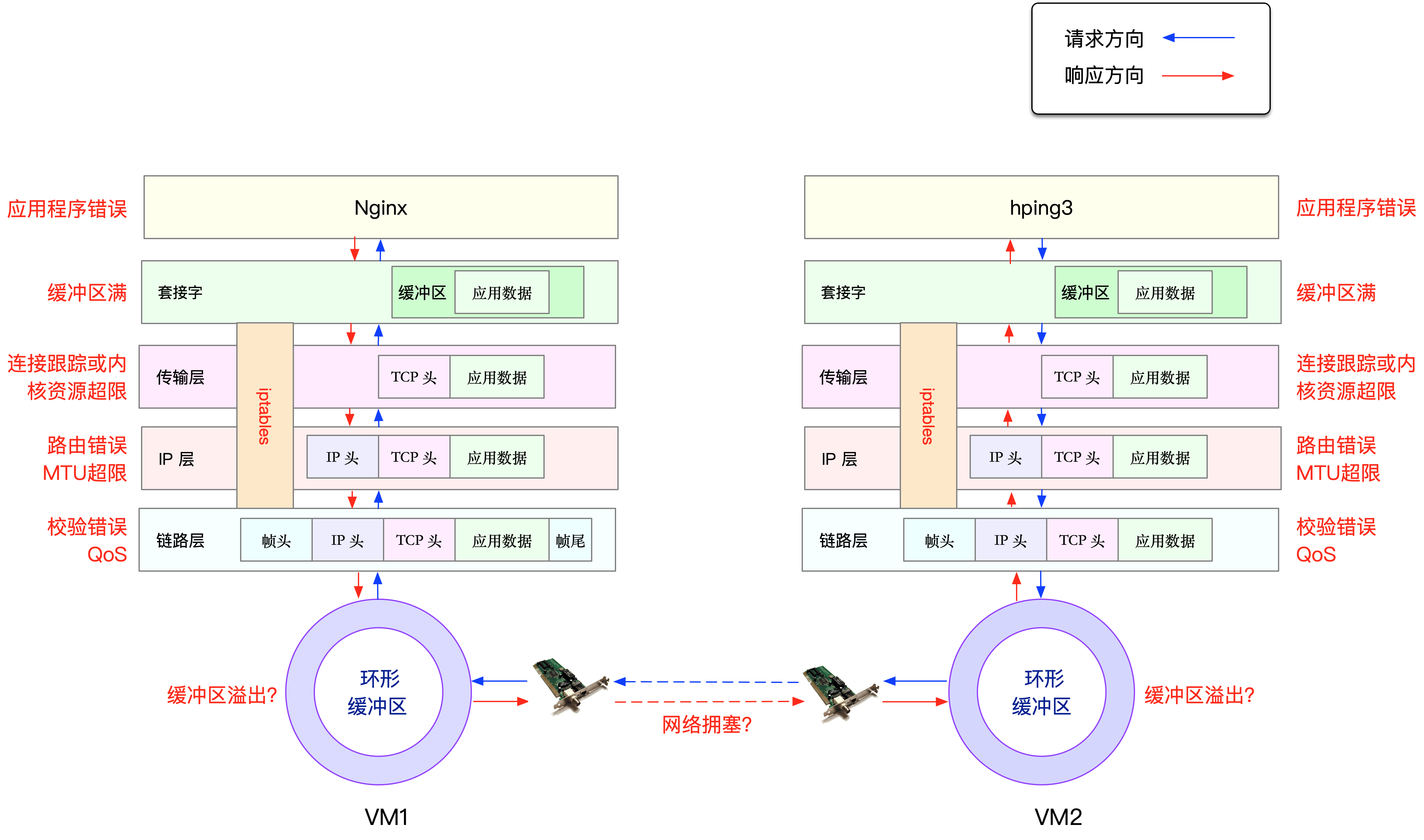 网络丢包测试