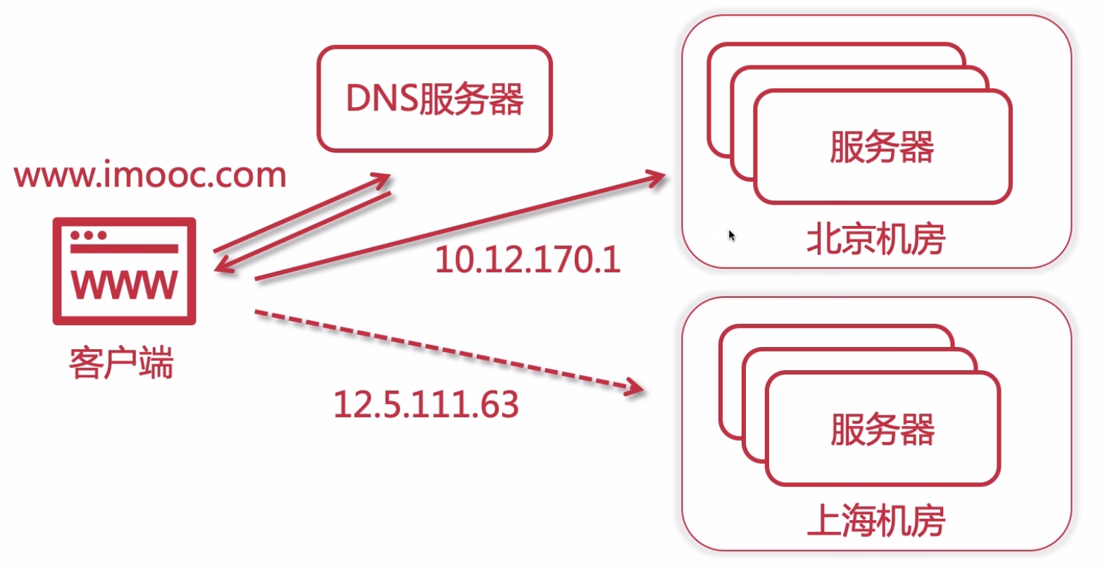DNS负载均衡