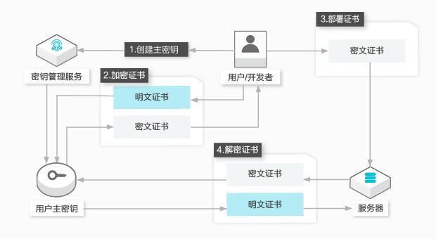 kms地址