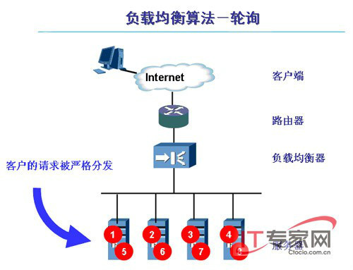 轮询是什么意思