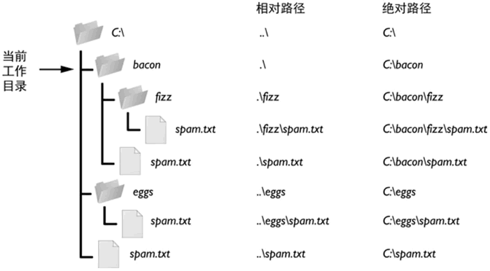 相对路径