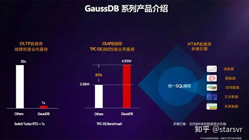 高斯db
