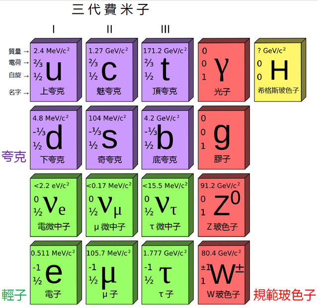 标准模型