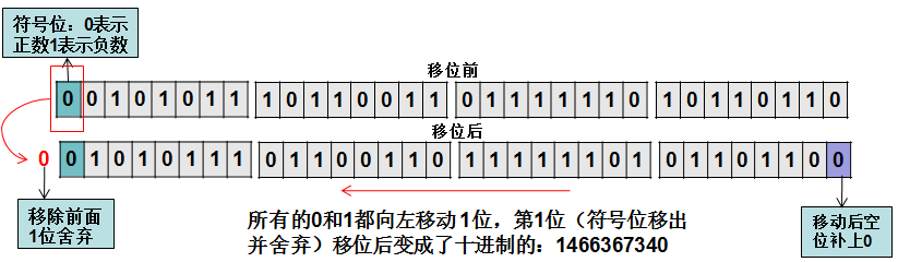 左移运算符
