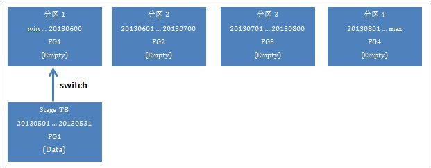 表分区