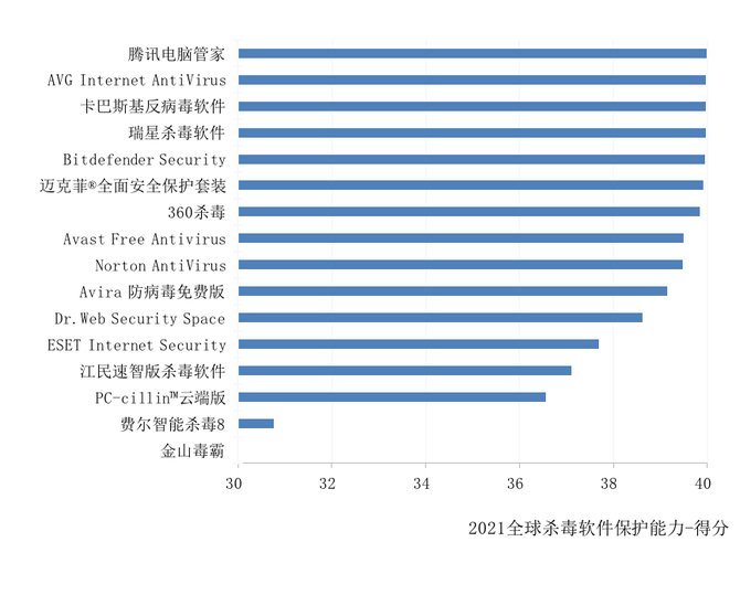 杀毒软件排名