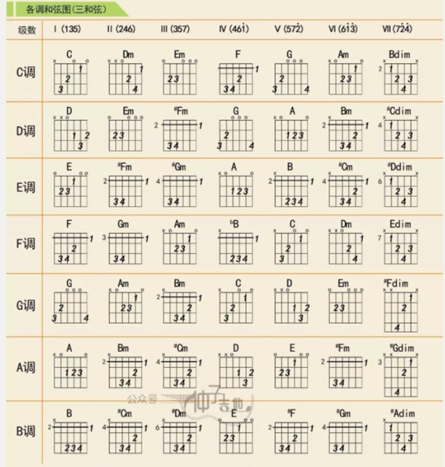 什么是和弦