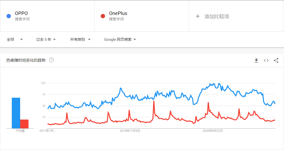 google关键词分析