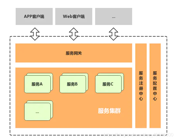 java微服务