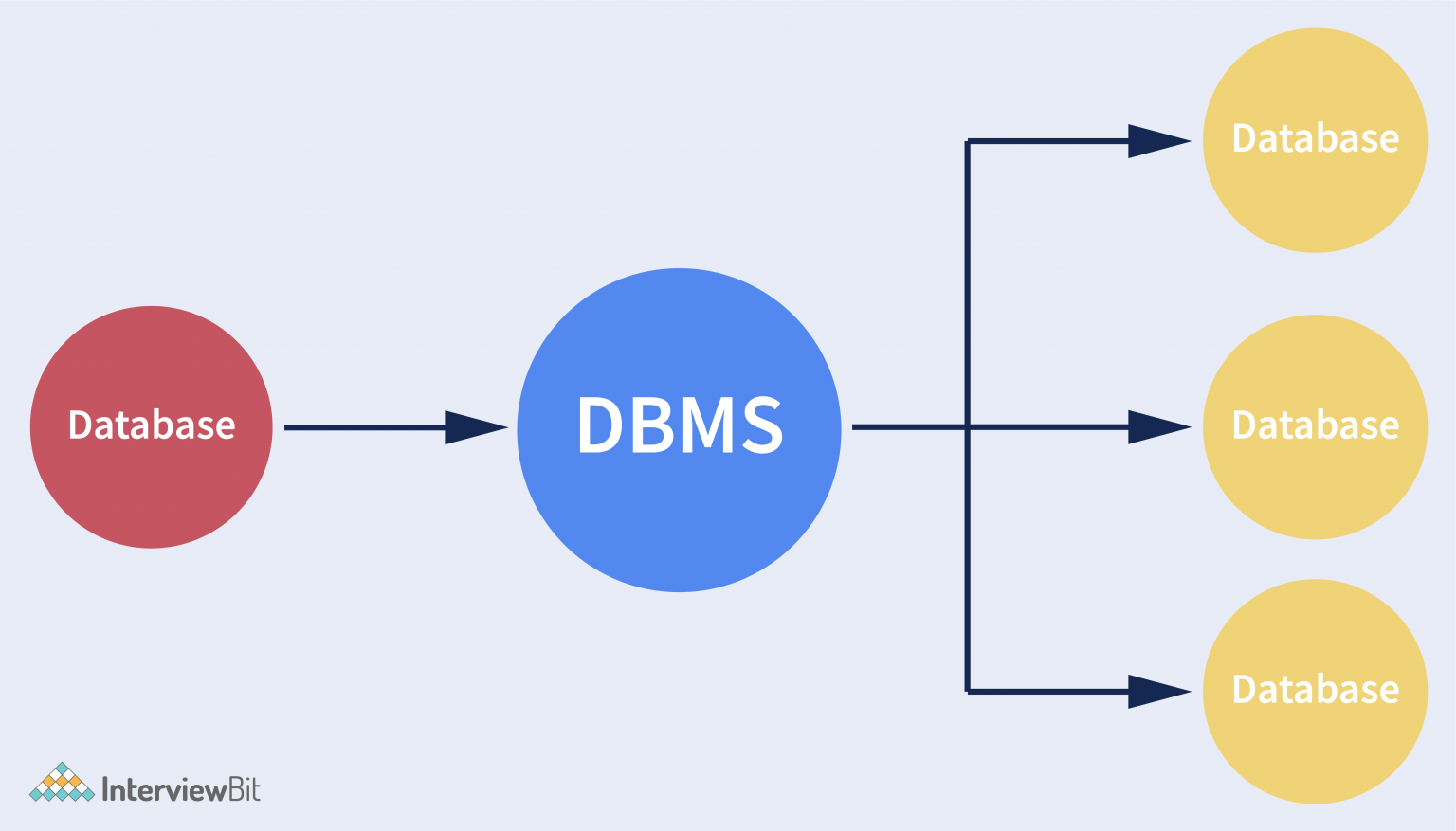 dbms