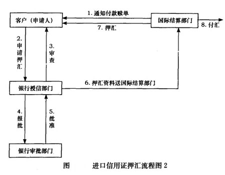 出口押汇