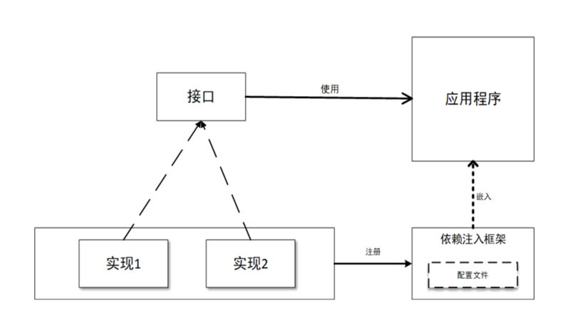 什么是ioc