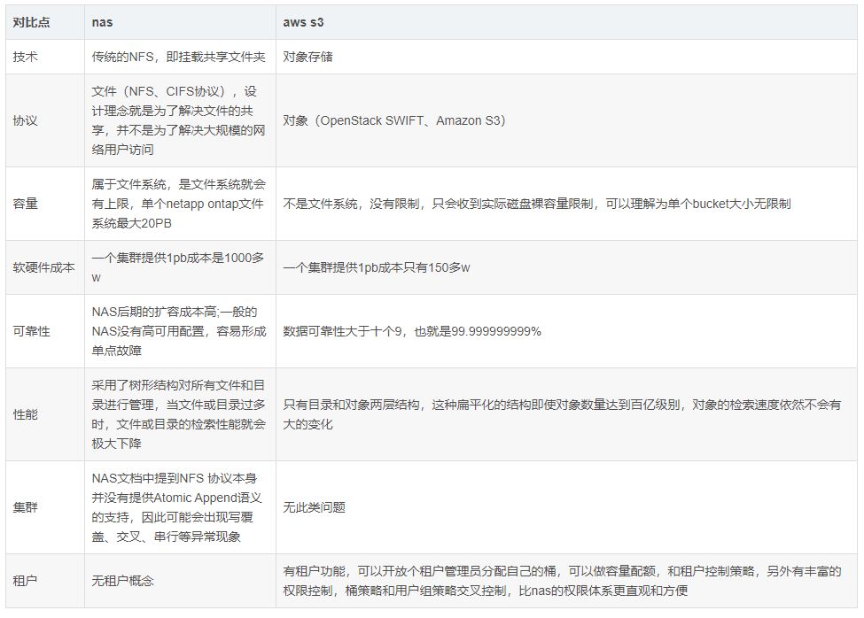 s3存储