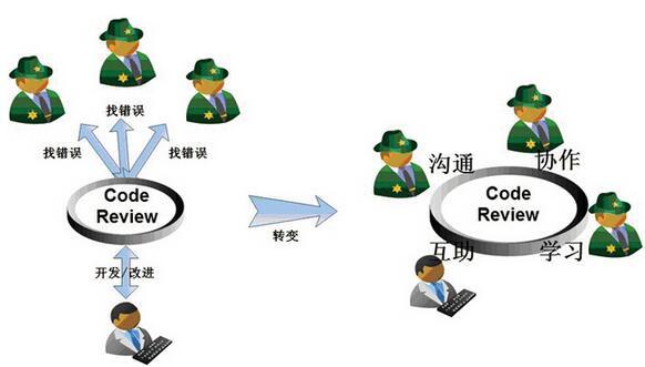 代码审查