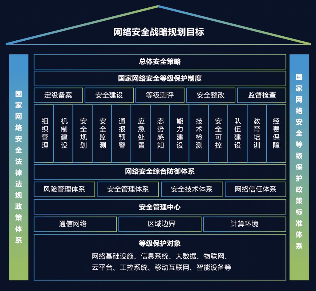 等保备案